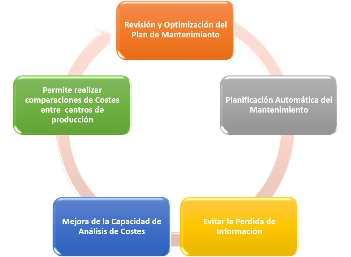 Por qué Instalar un Sistema de Gestión de Mantenimiento Software GMAO