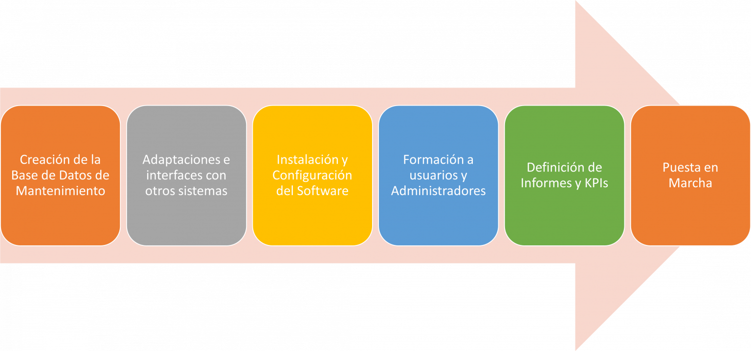 Optimización del Mantenimiento Implementación y Seguimiento Software