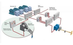 SSE - Ship with Diesel Electric Propulsion  © ABB Group