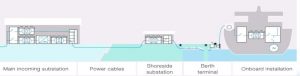 Shore-side electricity while berthing © ec.europe.eu