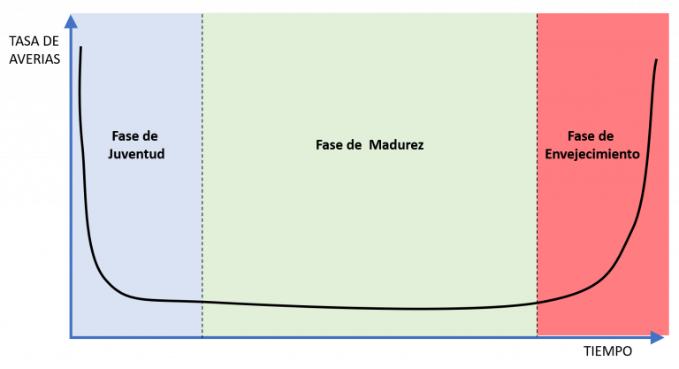 ¿Qué es la Curva de la Bañera en Mantenimiento Industrial? – Software GMAO